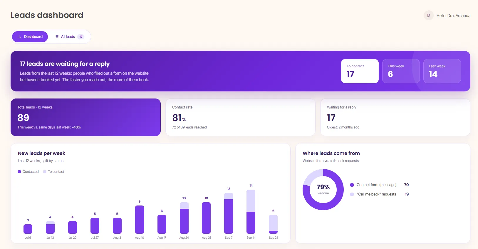 Dashboard with charts of leads per week